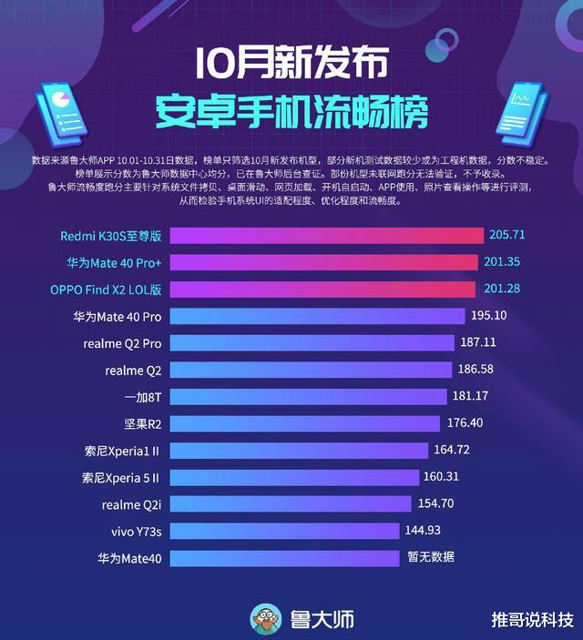 一加科技|手机流畅度超一加8T,价格仅1499元,1天卖出10万台!