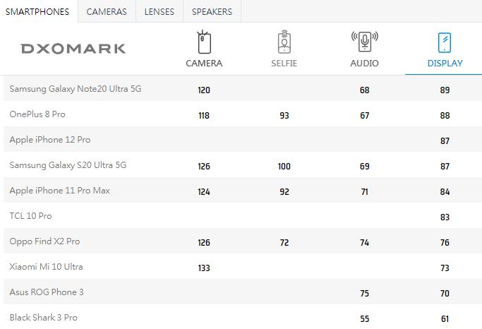 华为|手机屏幕排名出炉：华为全军覆没，iPhone12Pro第三，新王者诞生