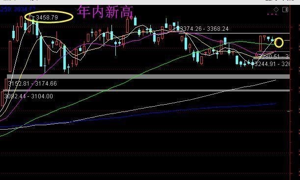 大盘|周末多重利好叠加，下周大盘会突破年内新高吗？