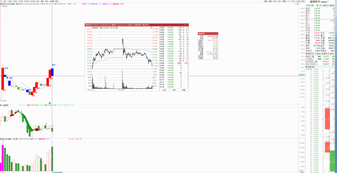 博晖创新|惨败！单日暴亏1.2亿！