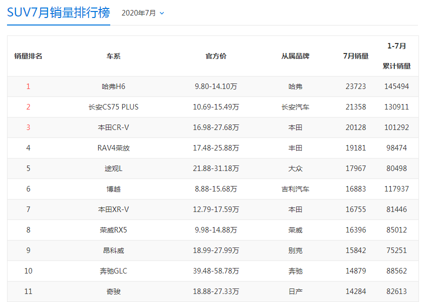 哈弗H6|三大件不输合资车，这三款国产SUV十万轻松拿下，应该火