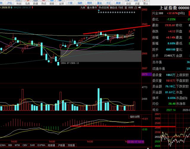 【5G】股民当前应警惕创业板有筑顶的迹象，需控制好仓位