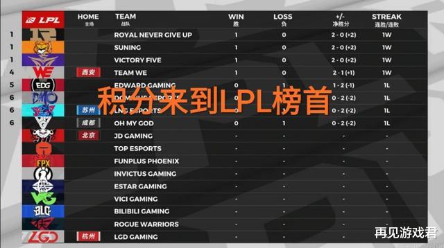 [v5战队]V5战队来到LPL积分榜首，“卧龙凤雏名不虚传，得一人可安上路”