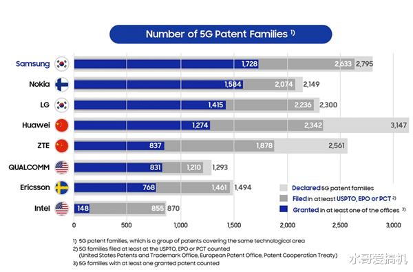 「5G」华为5G吹了这么久,为何5G专利才全球第四?