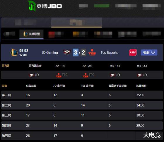 潘粤明■LOL-LPL：Lvmao巴德大招定乾坤，JDG 3-2 TES夺得LPL春季赛冠军