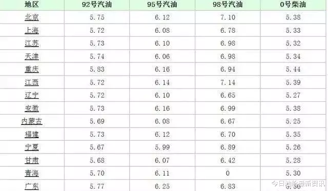 油价|油价大暴跌？今天9月8日调整后，全国加油站92、95汽油最新零售价