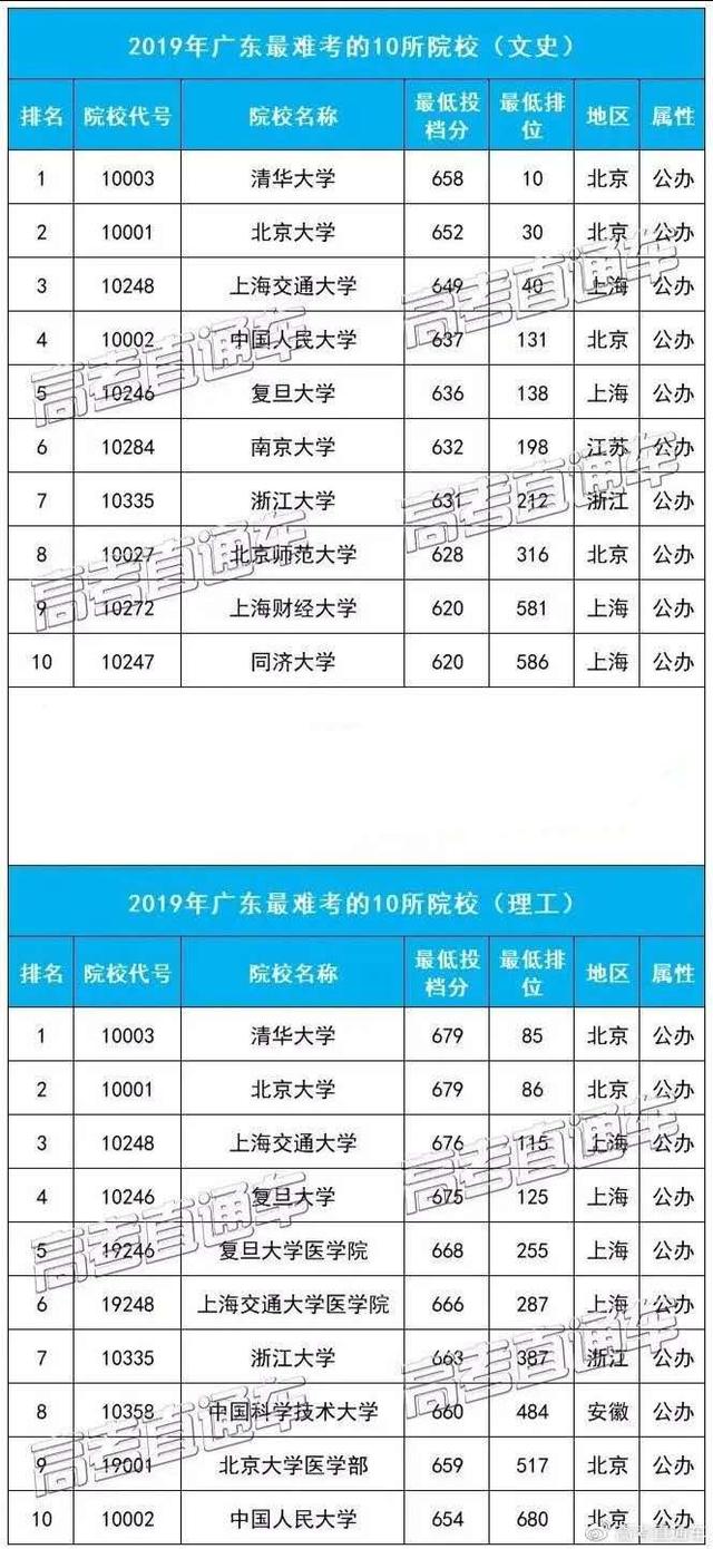 []高考倒计时22天！各省市最难考10所大学分数线汇总，最高700+分！家长为孩子收藏