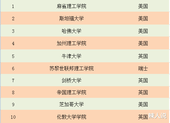 「大学排名」2021年最新世界大学排名出炉，清华北大能排第几呢
