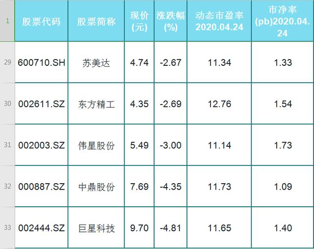 「军工股」A股32只低估值军工股出炉！（名单）股民：建议收藏！