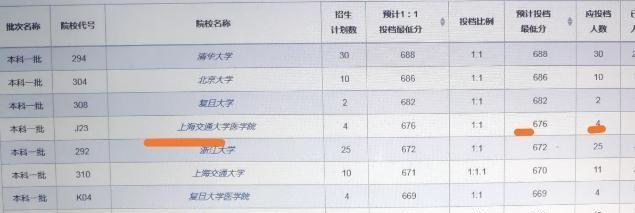 投档分数线|此省本科一批投档线公布,报考录取呈现三大特点:一专业分数大涨