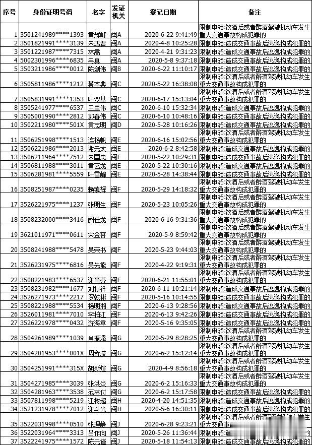 杭州■福建交警公布！105人终生禁驾！