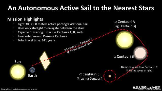 【探测器】“突破摄星”计划继续推进！人类将以20%光速冲出太阳系！