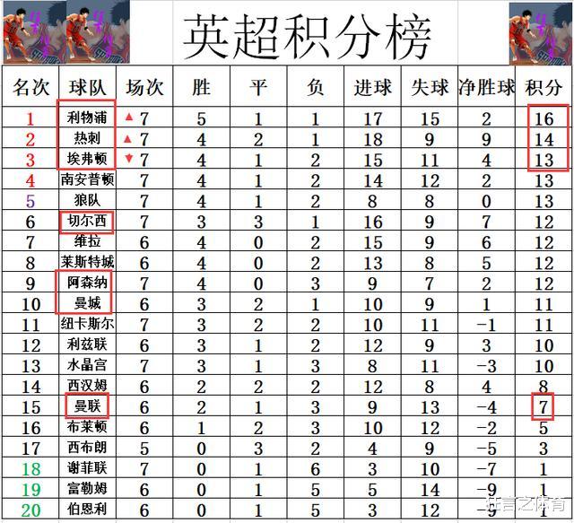 dwg战队|英超最新积分战报 不敌阿森纳 曼联落后利物浦9分 热刺绝杀升第2