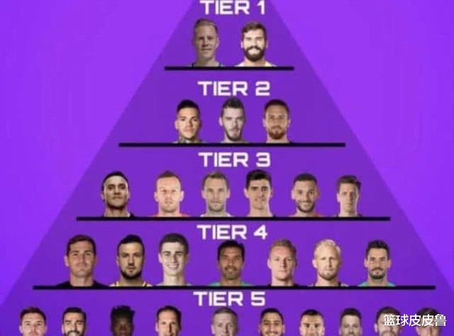 圣西罗■足坛现役门将金字塔排名：卡西布冯仅四档！德赫亚高诺伊尔一档，一档太强！