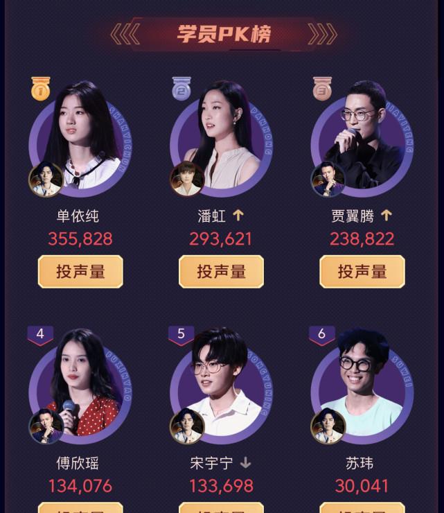 潘虹|《好声音》学员潘虹老公曝光,人气却不降反升,排名仅次于单依纯