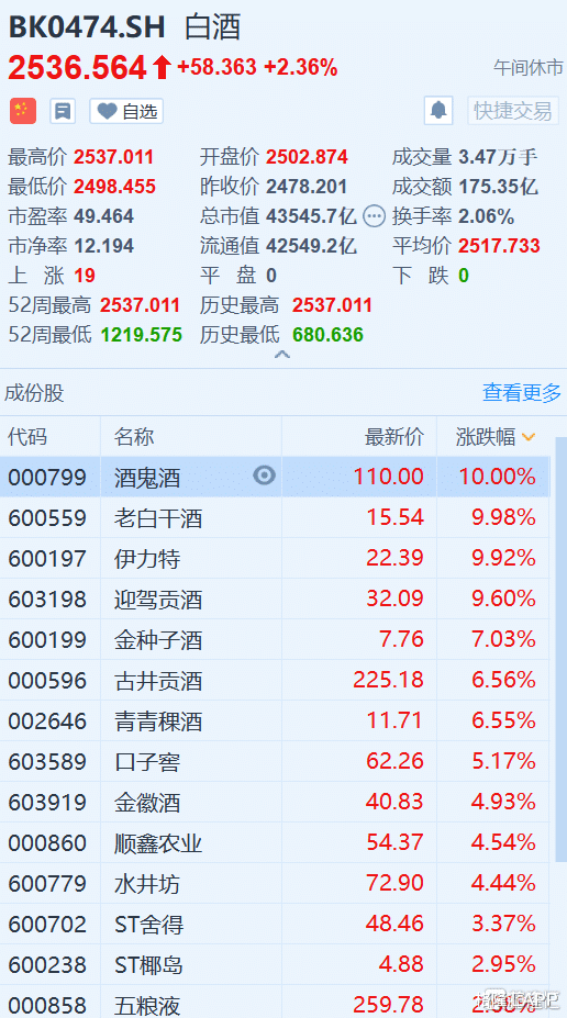 掌阅科技|真上头！白酒板块再掀涨停潮，五粮液市值破万亿