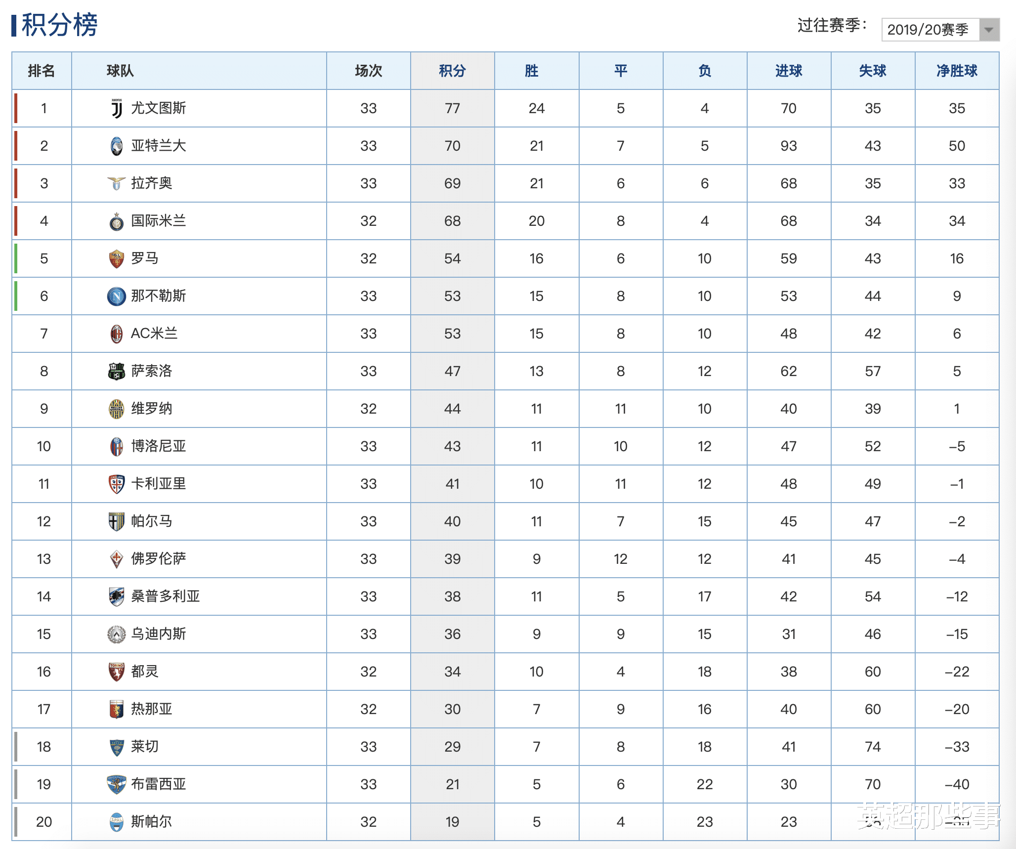 尤文图斯|意甲最新积分榜：尤文3轮不胜7分领跑，米兰3球逆转稳居第7