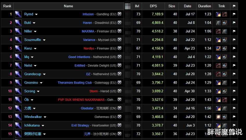 暴雪|魔兽世界：同样是怀旧服中的霸榜职业，为何暴雪不削弱狂暴战却要削弱火法？