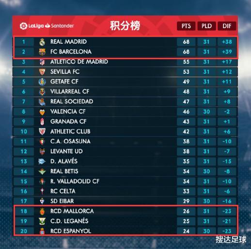 「西班牙人」2-0，4连胜！他们反超巴萨登上西甲榜首，34岁世界冠军再刷新纪录