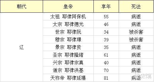 『日军』我统计了中国历史上223位皇帝死因，得出《中国皇帝死法大全》