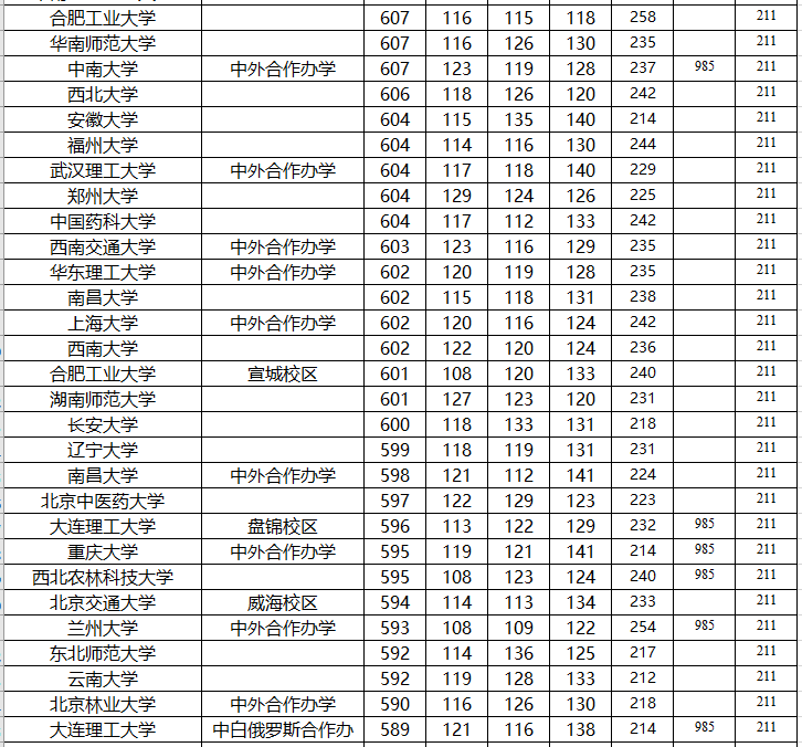 『高考』高三考生：想上985/211大学，你各科最少要考多少分？