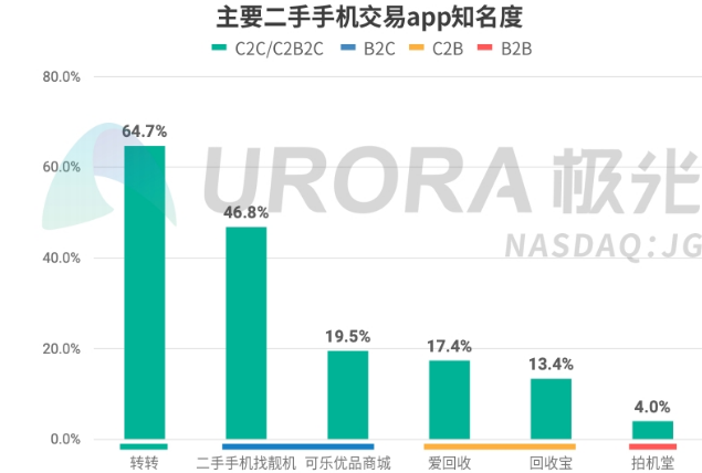 爱回收|小米华为苹果的背后，有一中国回收大王，靠二手手机闷声发财