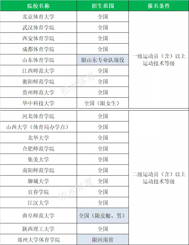 「体育单招」全国2020各项目体育单招院校名单