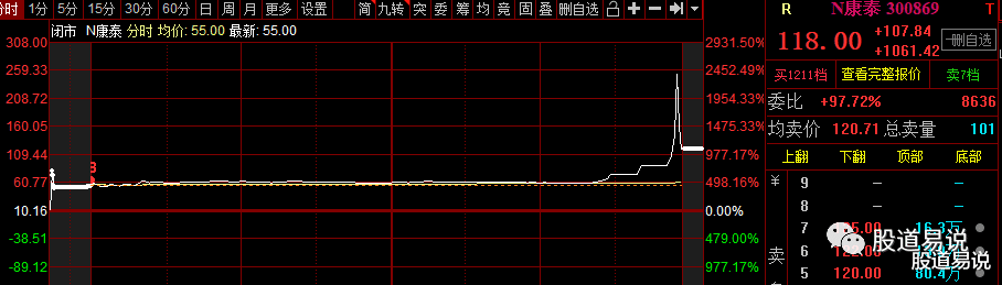 创业板|追高创业板新股康泰医学日内账户腰斩，天山生物的板还能不能打？