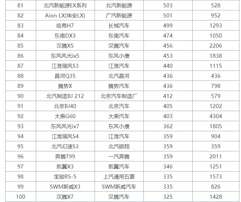 昂科威@3月自主SUV销量排行榜完整版出炉:长安CS75紧随哈弗H6