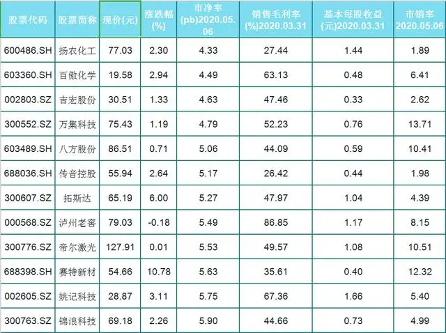 信用卡■A股50只低市净率白马股一览(名单),高增长毛利率高,利润稳定