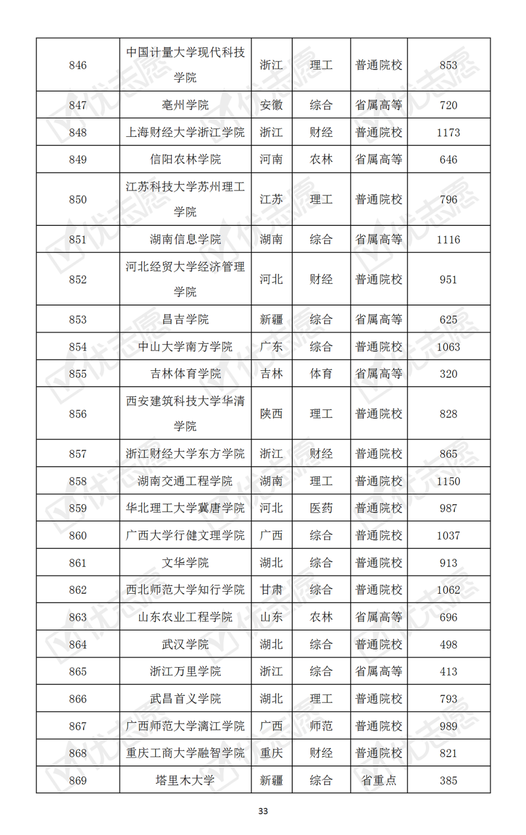 【】哪些大学最难考？本科普通批次院校考取难度排名速览！