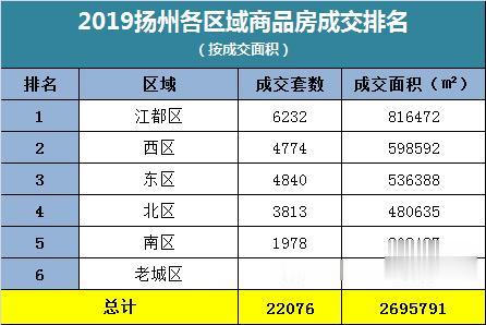 楼市放榜：年底放量总成交还是跌了！扬州哪家楼盘最好卖？