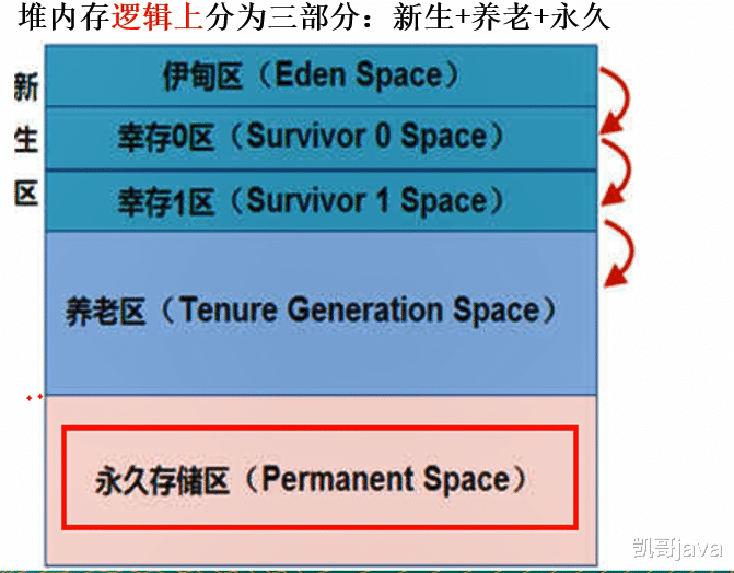 双十一|JVM笔记五-堆区