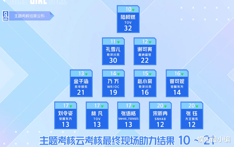 刘雨昕@《青你2》用舞台说话，刘雨昕喻言实力霸榜，蔡卓宜名次符合现状
