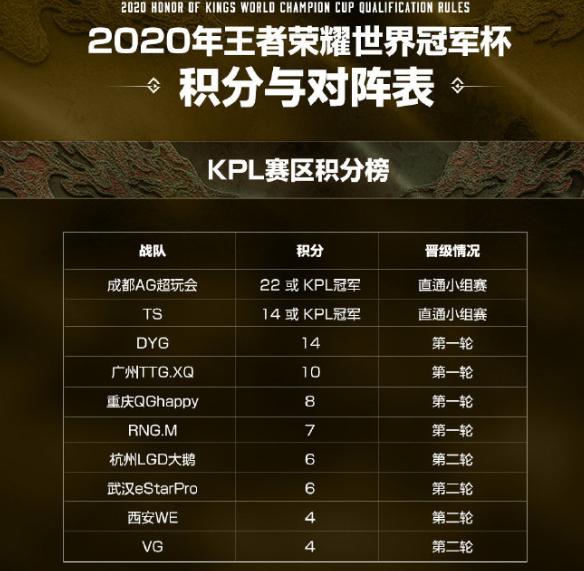 [地下城与勇士]王者荣耀世冠杯对阵出炉，QG机会不小，estar缺点被赛程掩盖