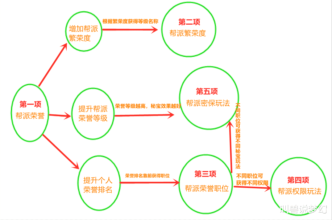 梦幻西游|梦幻西游：帮派迎来大改，帮内打装备可加属性，军火商哭了？