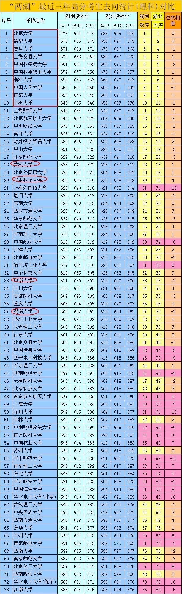 高校|对于名牌大学的认可程度:“两湖”高分考生原来差别非常大?