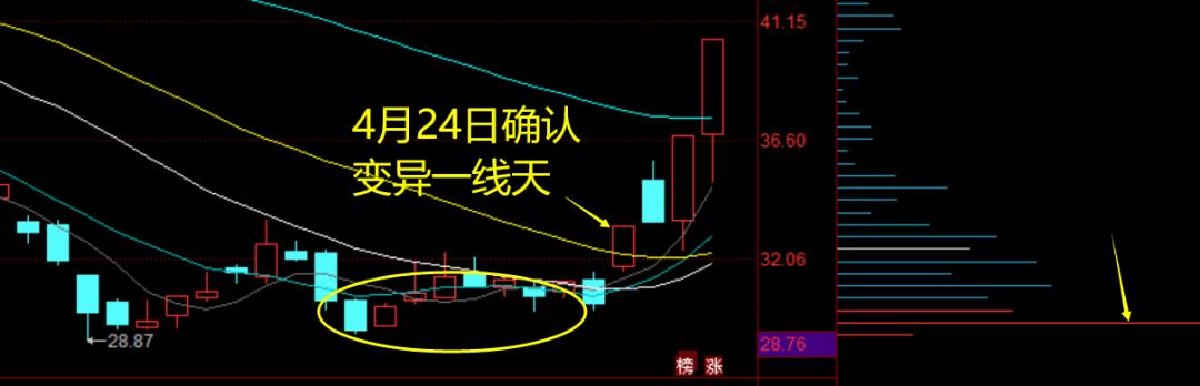 ▲近期发现不少变异一线天筹码股出现，通达信指标黄金线主图指标