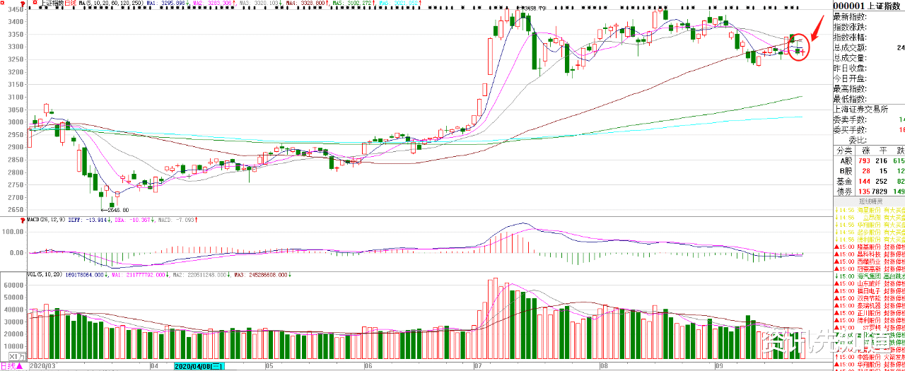 股价|大盘要开始上涨了?