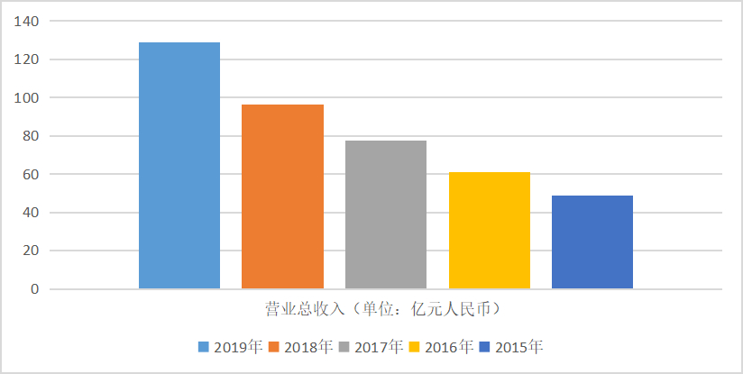 [药明康德]通过年报看公司：药明康德，医药界的华为