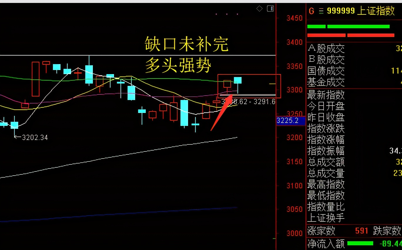 A股|A股终结四连阳，下周A股该怎么走呢？
