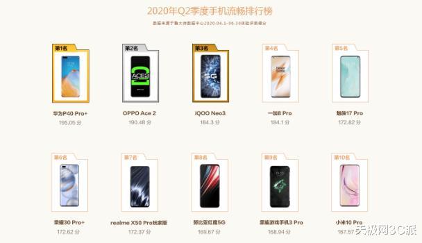 小米科技|手机流畅度TOP10：华为P40 Pro第一，小米10 Pro惨遭垫底！