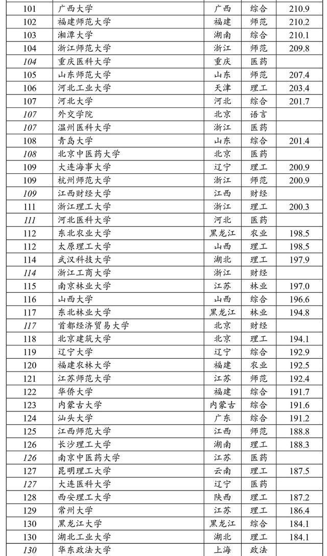 #大学排名#软科发布中国大学排名：清华第1、复旦第6、华科第8、武大第9…