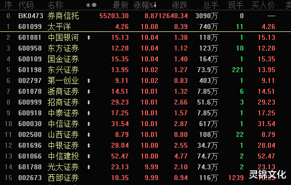 #高盛#牛市来了，沪指大涨逾4%，这些券商告诉你下面该怎么做