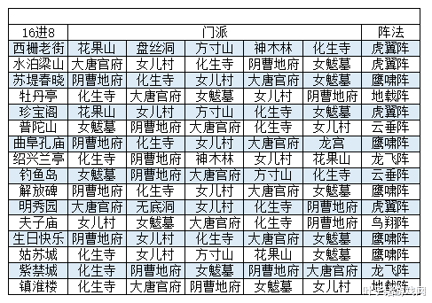 夢幻西遊武神壇數據分析 從冷板凳到加班之王 化生版人族西遊-圖5