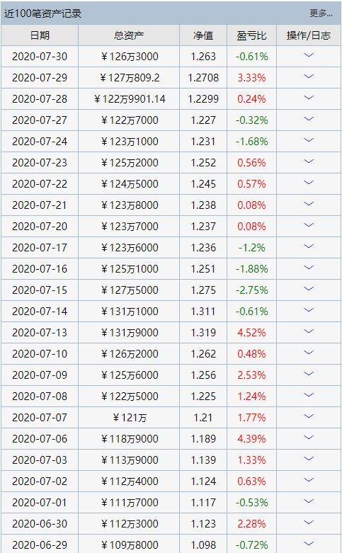 大盘|今日亏损7000元——百万实盘日志(2020-07-30)