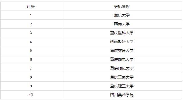 『』各省市研究生院校排行前十!有你心仪的学校吗?你的学校排行多少