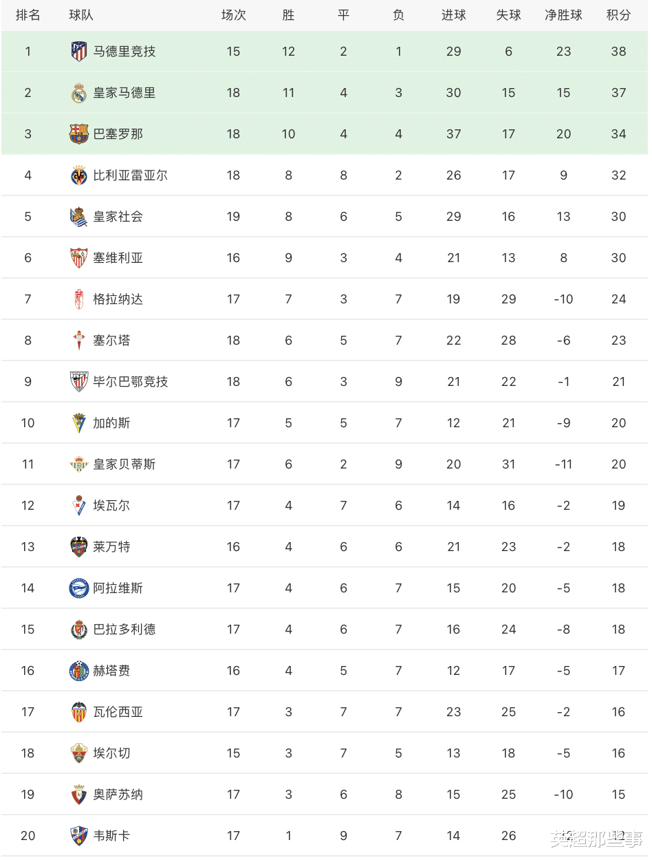 皇家馬德里|西甲最新積分榜：梅西2球巴薩大勝升第3，皇馬悶平落后馬競1分
