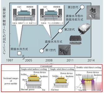 日立|800V系统用SiC还是IGBT
