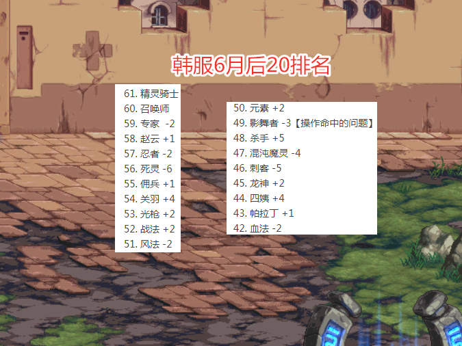 「地下城与勇士」DNF：韩服6月后20职业排名，未三觉角色屠榜，技能机制存在问题